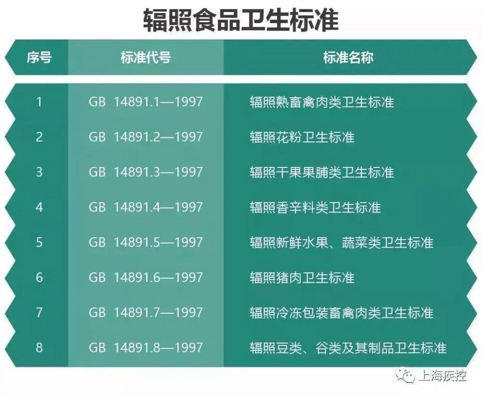 管理办法》规定了辐照食品在包装上必须贴有统一制定的辐照食品标识