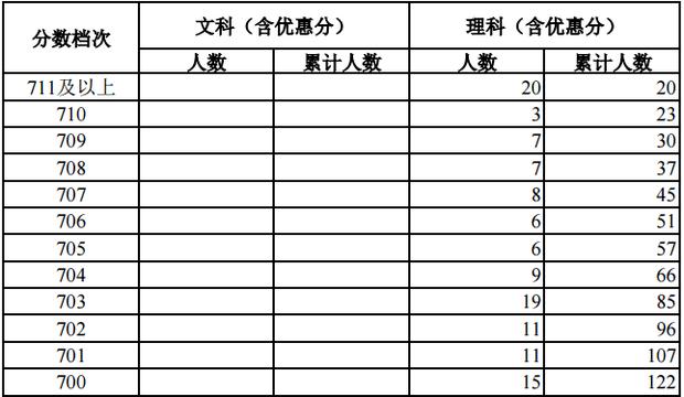 2018年各省高考700分以上考生人数排名汇总