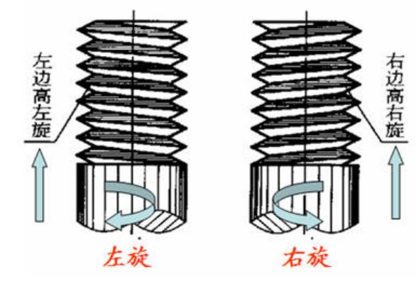 螺纹旋向:右旋和左旋螺纹牙型:三角形,梯形,管形等;螺纹长度:全螺纹和
