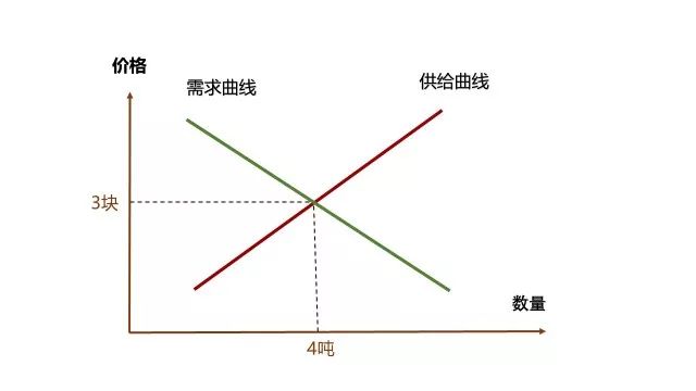 他们两的交叉点决定了价格,即我们通常说的供给和需求决定价格.