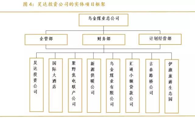 同时,被债权人视为"实力雄厚"的昊达投资公司隶属于白昊担任董事长兼