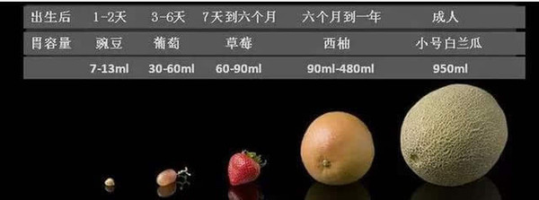 宝宝胃容量的变化一张图简单明了妈妈们别再使劲喂宝宝吃东西