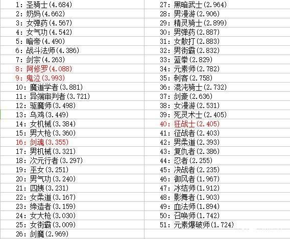 DNF:韩服5月职业排行榜出炉,对国服一点参考