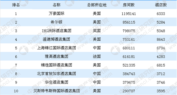 2017年度全球酒店集团300强排行榜出炉:中国