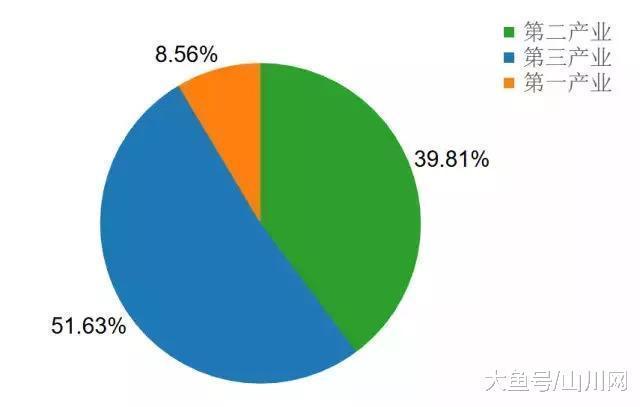 从第三产业占比, 看中国城市距离发达国家水平