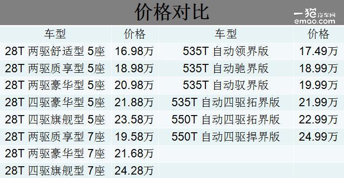 宝沃bx7 pk 雪佛兰探界者