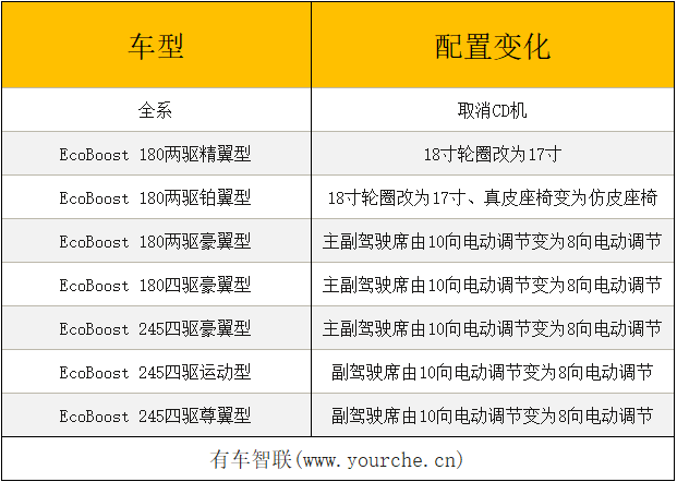 福特翼虎配置降低 售价保持不变