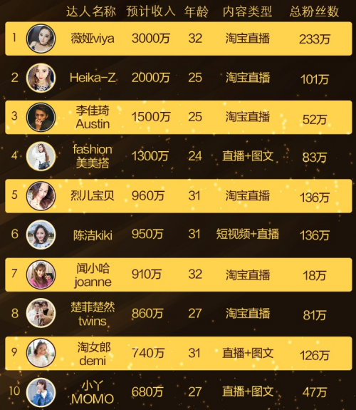 科技资讯:淘宝发布"淘布斯"榜单