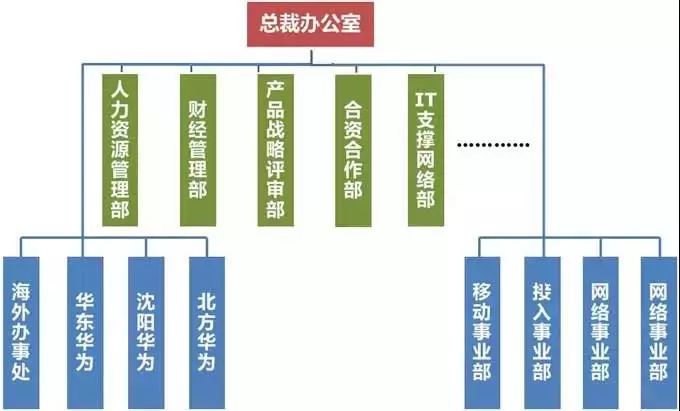 华为组织结构30年演变历程一文说透
