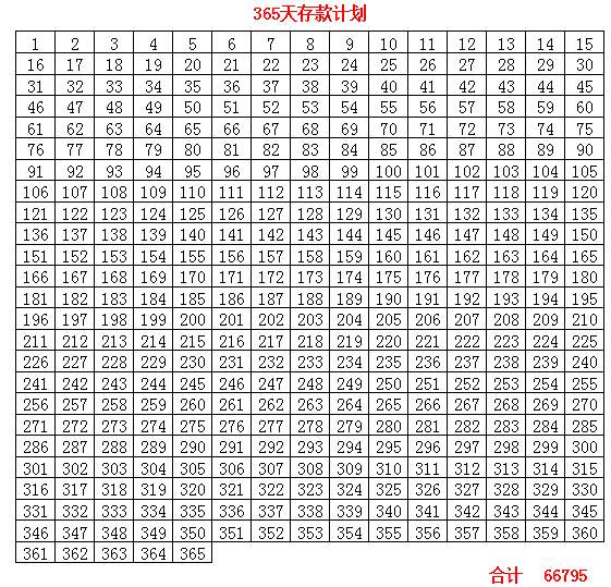 从月光族到小富翁,"365天存钱法"一年帮你存够6.6万元!