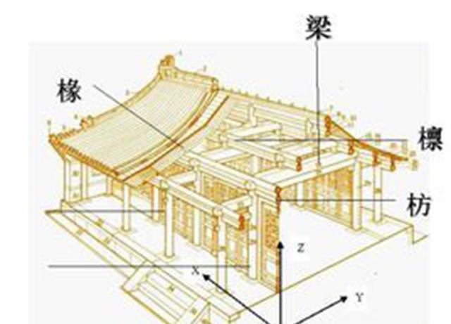 材料,是几千年来古建筑的一贯作法,宫廷庙宇,衙署民宅无不用木材建造