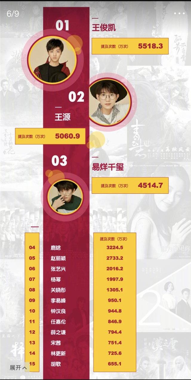最新电视剧明星排行榜:tfboys人气最高,邢昭林邓伦等男神爆红