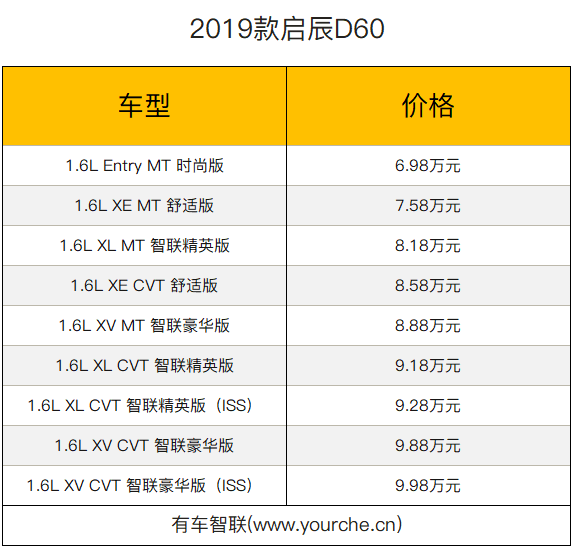 外观不变/配置升级 2019款启辰d60售价6.98万元起