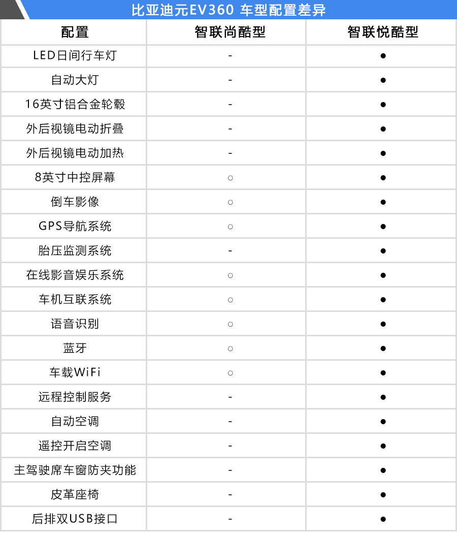 从配置表来看,智联尚酷型作为元ev360的入门级车型,许多配置都是全系