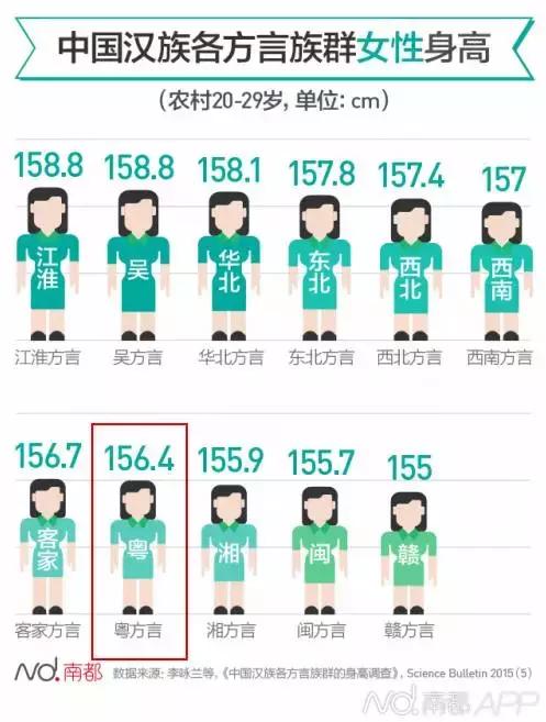最新全国女孩身高排行榜出炉,倒数第一的省份