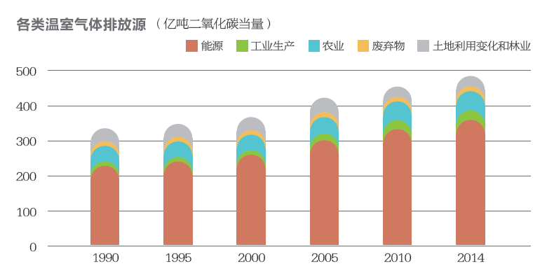 温室气体排放达峰进行时
