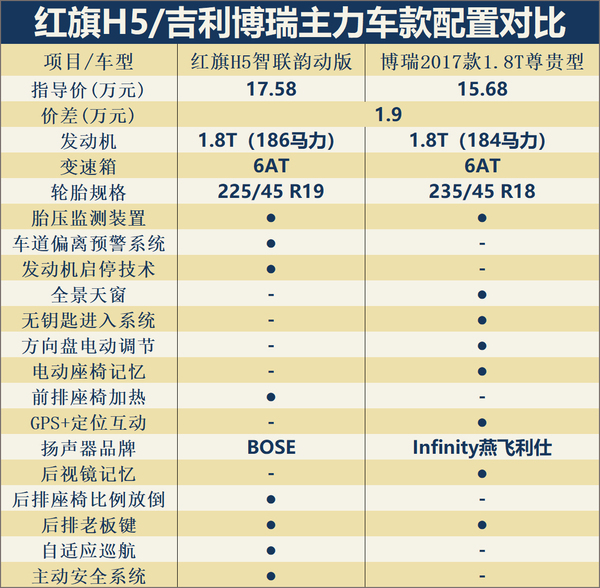具体到某个车款或整体配置水平,红旗h5售价无惊无喜,个人看来其主力车