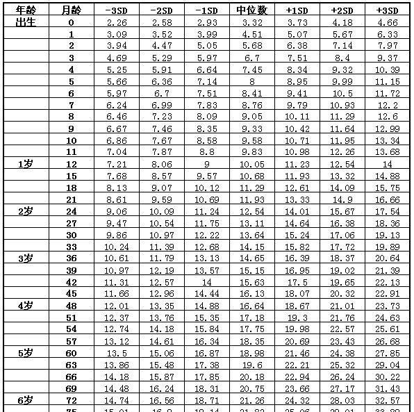 2018年1-7歲兒童身高體重標準表|標準值|標準差|中位數_新浪新聞