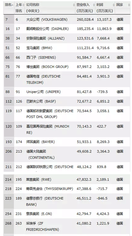 最新世界500强企业排行榜发布, 奔驰德国第二