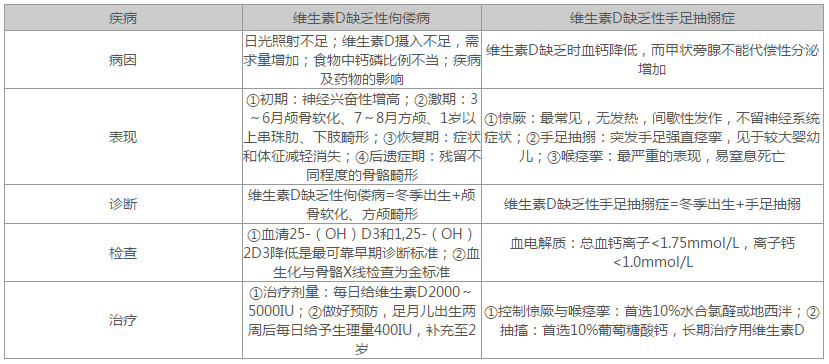 2019医疗卫生备考:维生素d缺乏性佝偻病与手足抽搦症[临床医学]