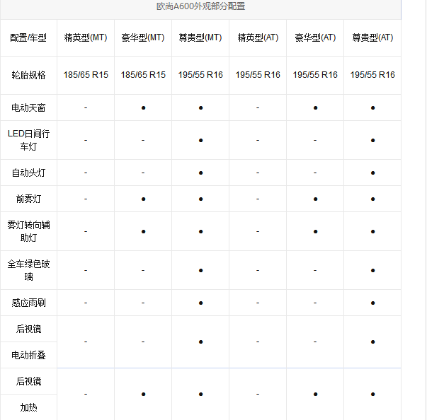 长安欧尚新增a600车型搭6at自动变速箱