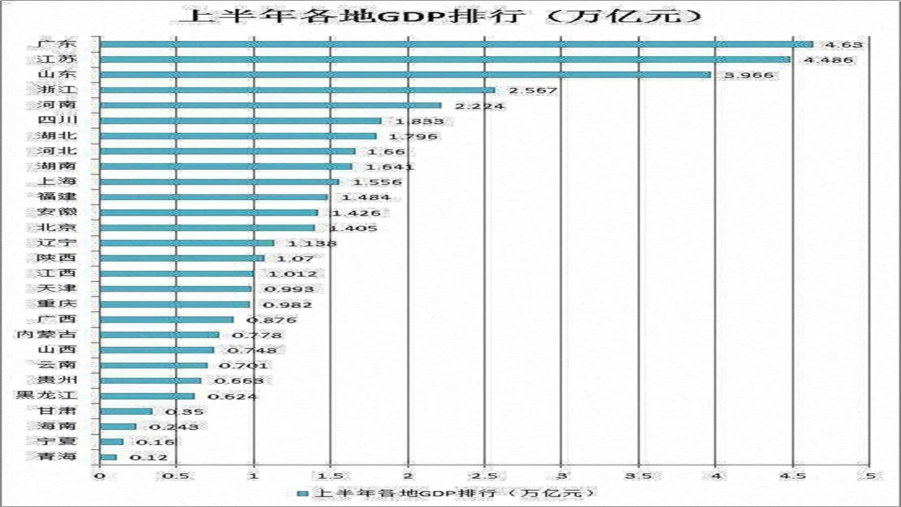 中国28个省的经济排名:广东排第一,贵州、辽宁