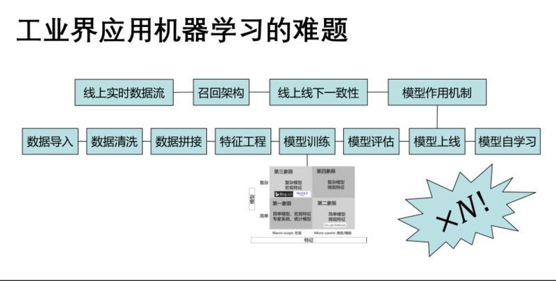 第四范式陈雨强 工业界机器学习痛点及解决思路