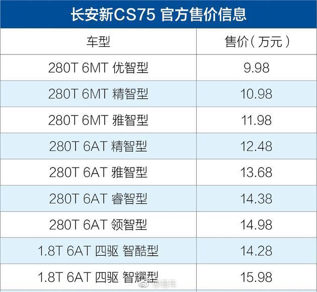 长安新cs75上市 售9.98-15.98万元