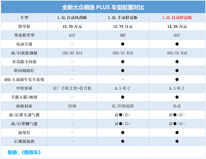 神车朗逸11.59万起售,性价比再升级,但买哪款划算,值得买吗?