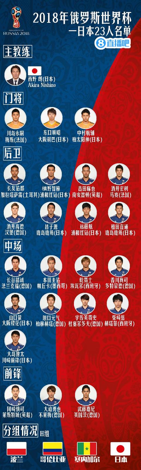 俄罗斯世界杯日本23人大名单公布!日本实现国家队全欧班!