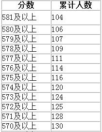 2018年各省高考700分以上考生人数排名汇总