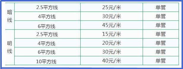 笑傲装修界:真电工国标级新房装修水电路点位