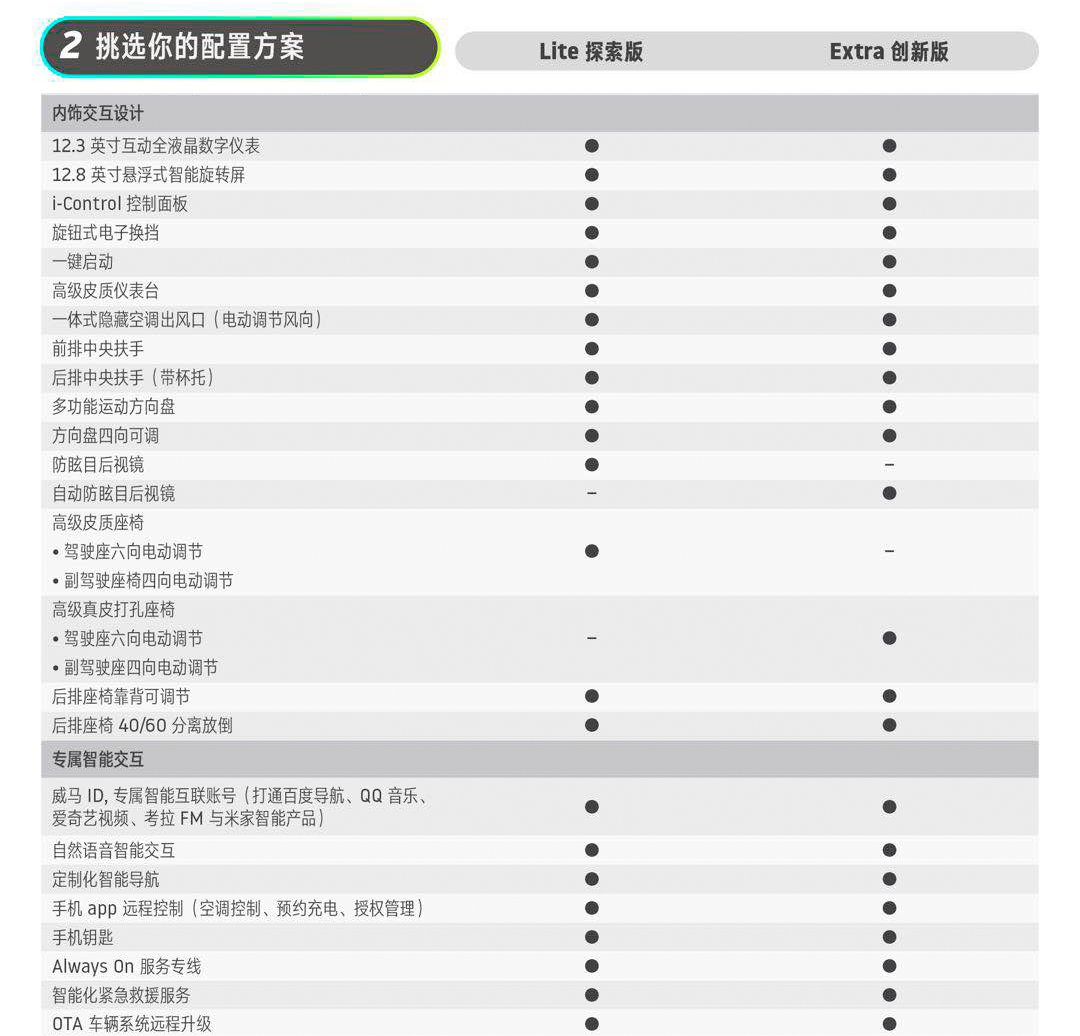 而在主/被动安全配置上,在威马ex5全系标配专属人脸识别技术,胎温胎压