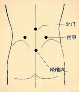 腰骶窝,俗称"腰眼",是人体腰骶部的一个凹陷.