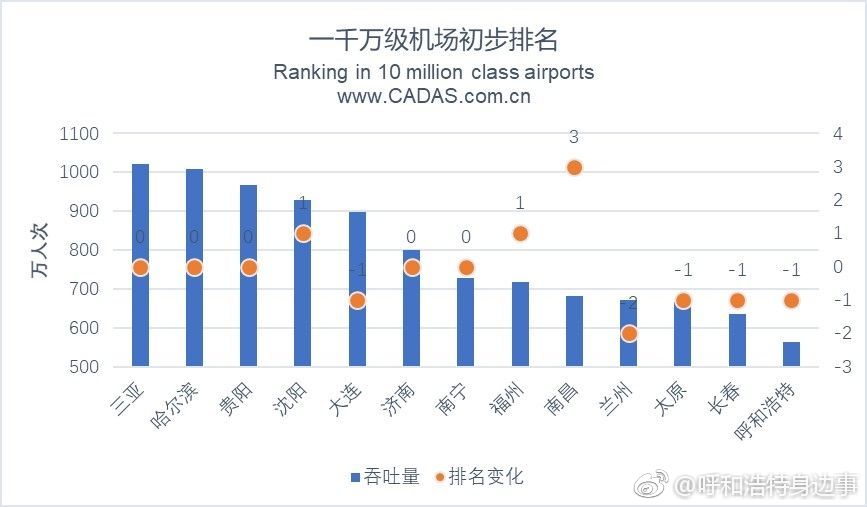 2018上半年机场旅客吞吐量统计 呼和浩特机场旅客吞吐量增速超20%