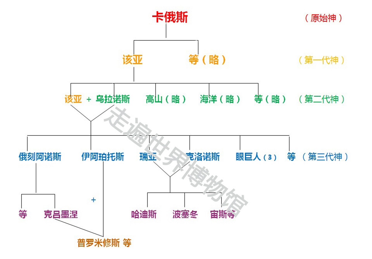 除了"进化论"外,这几种说法你认同哪个|普罗米修斯|进化论|宙斯_新浪
