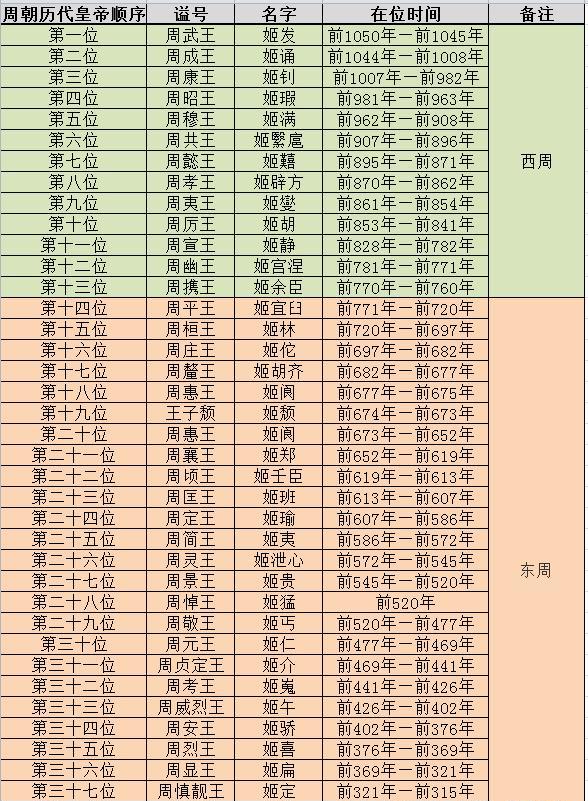 周朝历代国君列表.东周:公元前770年—前256年.平王东迁雒邑.