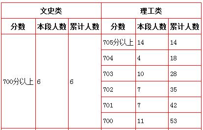 2018年各省高考700分以上考生人数排名汇总