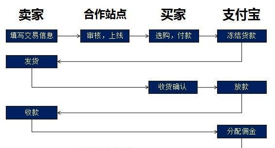支付宝的盈利模式你知道多少