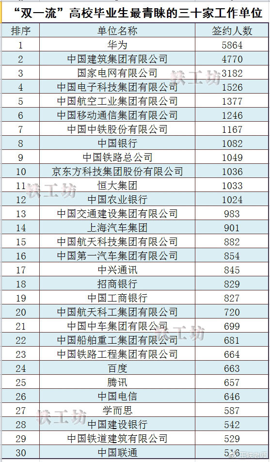 "双一流"大学毕业生最青睐的三十家单位!国企和银行居多