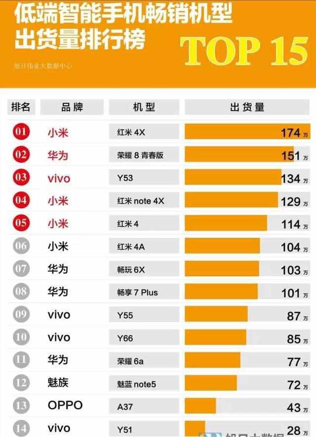 六月份國產手機出貨量排行, 華為這是要上天了!