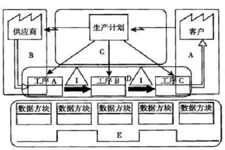 工厂企业物流活动中的价值流管理应用