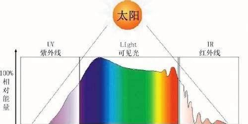 不同颜色光可以叠加成其他颜色, 那么可见光能叠加成不可见光吗?