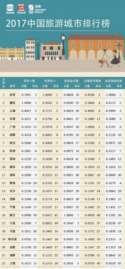 2017中国旅游城市排行榜发布, 来长旅游人数进