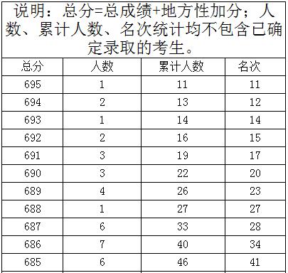 2018年各省高考700分以上考生人数排名汇总