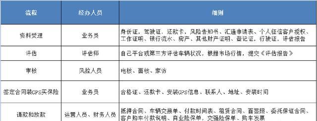 二手车业务及风险防范探析