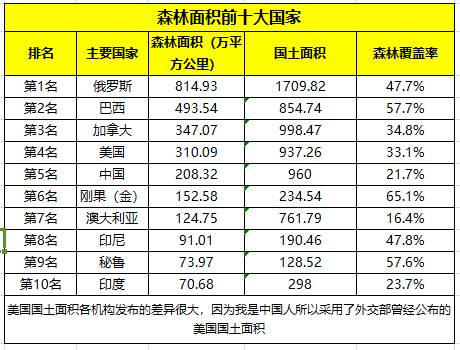 森林面积前十国家:俄罗斯第1,巴西第2,印度第10,中国和美国呢