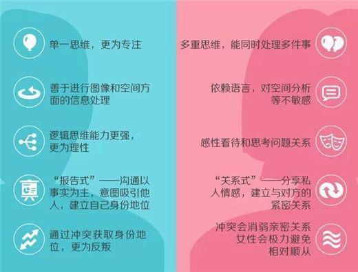 他們之所以會爭吵不斷,矛盾不斷,歸根結底還是男女間思維差