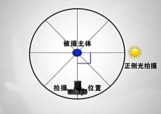正测光4,逆光:阳光照射的方向与照相机镜头取景的方向在同一条轴线上
