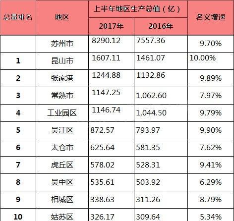 苏州各区县房价差异巨大!园区达3万 昆山远超